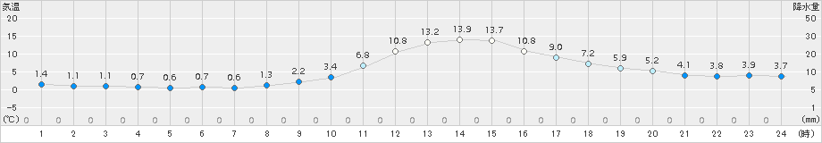 只見(>2018年11月16日)のアメダスグラフ