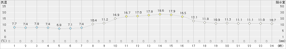 新城(>2018年11月16日)のアメダスグラフ