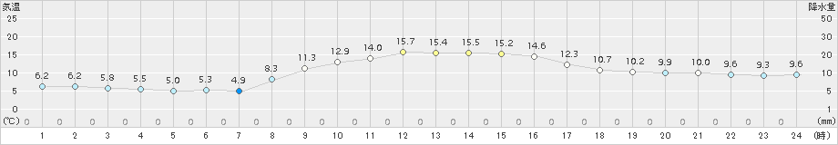 関ケ原(>2018年11月16日)のアメダスグラフ