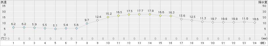 多治見(>2018年11月16日)のアメダスグラフ