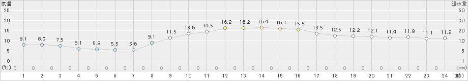 四日市(>2018年11月16日)のアメダスグラフ