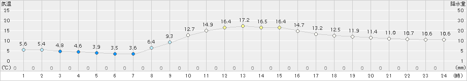 粥見(>2018年11月16日)のアメダスグラフ