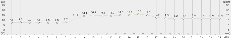 鳥羽(>2018年11月16日)のアメダスグラフ