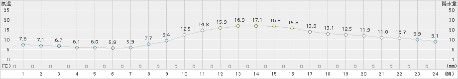 鳥取(>2018年11月16日)のアメダスグラフ