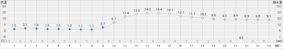 久万(>2018年11月16日)のアメダスグラフ