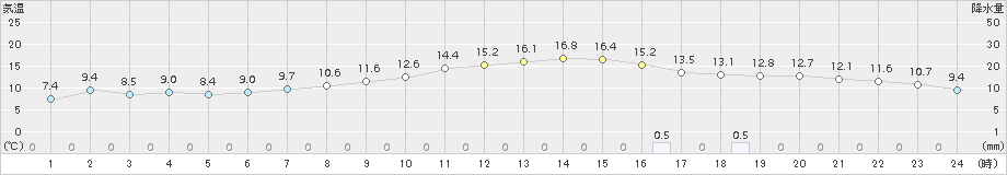 博多(>2018年11月16日)のアメダスグラフ