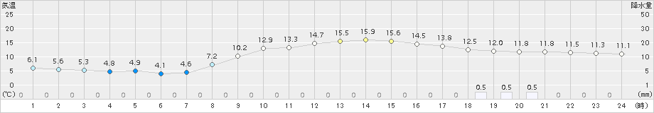 杵築(>2018年11月16日)のアメダスグラフ