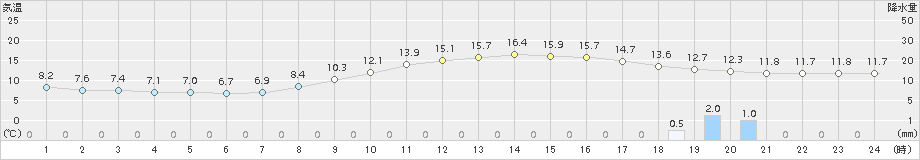 大分(>2018年11月16日)のアメダスグラフ