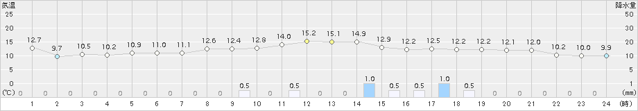 平戸(>2018年11月16日)のアメダスグラフ