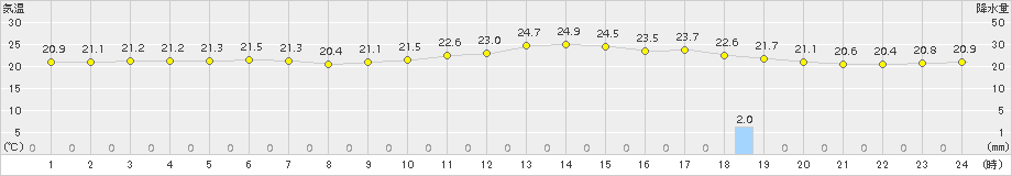 伊仙(>2018年11月16日)のアメダスグラフ