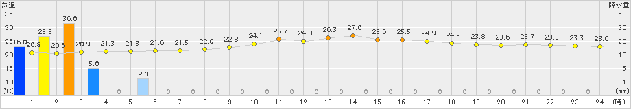 久米島(>2018年11月16日)のアメダスグラフ