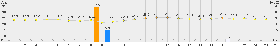 安次嶺(>2018年11月16日)のアメダスグラフ