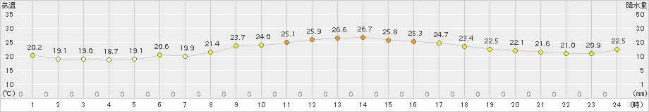 鏡原(>2018年11月16日)のアメダスグラフ