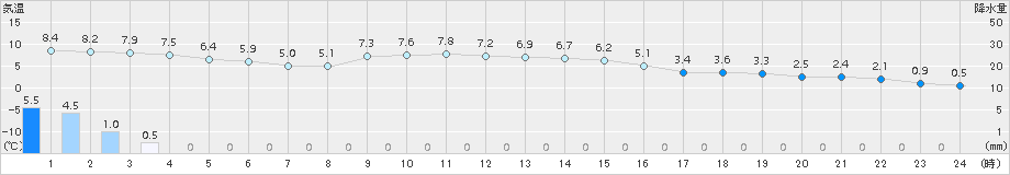 三石(>2018年11月17日)のアメダスグラフ