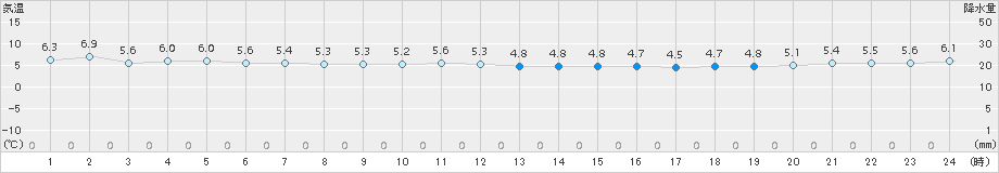 せたな(>2018年11月17日)のアメダスグラフ