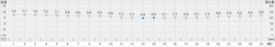 奥尻(>2018年11月17日)のアメダスグラフ