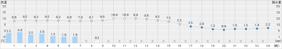 脇神(>2018年11月17日)のアメダスグラフ