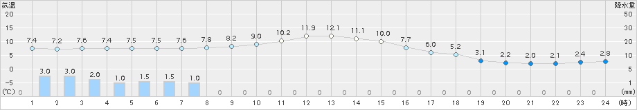 角館(>2018年11月17日)のアメダスグラフ