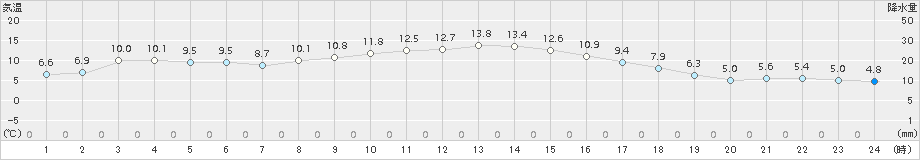気仙沼(>2018年11月17日)のアメダスグラフ