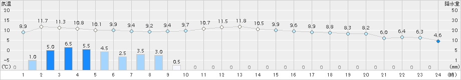 浜中(>2018年11月17日)のアメダスグラフ