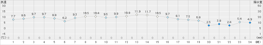 飯舘(>2018年11月17日)のアメダスグラフ