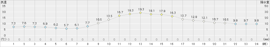 秩父(>2018年11月17日)のアメダスグラフ