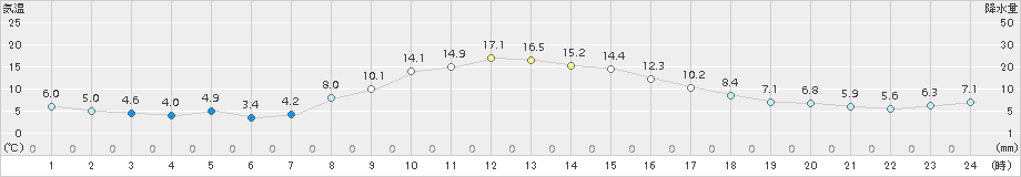 大泉(>2018年11月17日)のアメダスグラフ