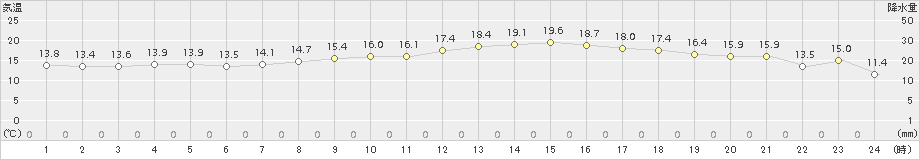 セントレア(>2018年11月17日)のアメダスグラフ