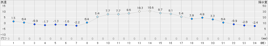 六厩(>2018年11月17日)のアメダスグラフ