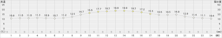 四日市(>2018年11月17日)のアメダスグラフ