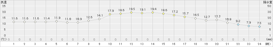 小俣(>2018年11月17日)のアメダスグラフ