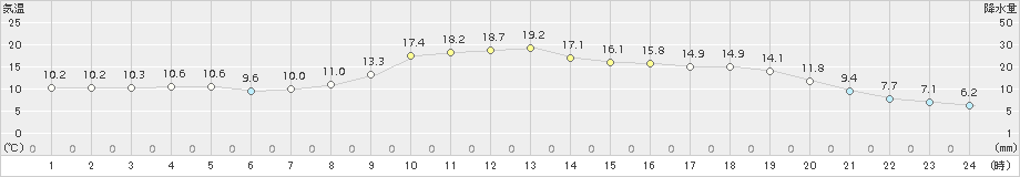 粥見(>2018年11月17日)のアメダスグラフ