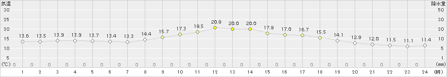 尾鷲(>2018年11月17日)のアメダスグラフ