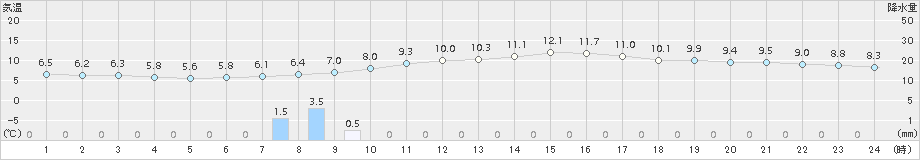 小出(>2018年11月17日)のアメダスグラフ