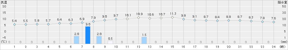 安塚(>2018年11月17日)のアメダスグラフ