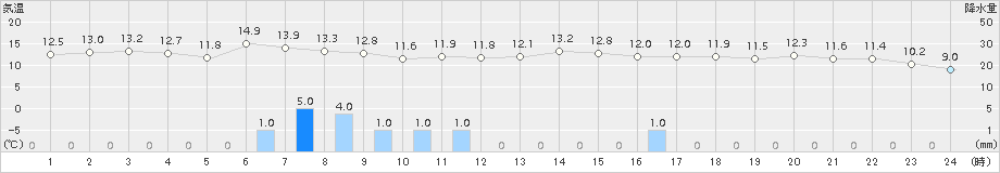 糸魚川(>2018年11月17日)のアメダスグラフ