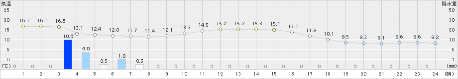 志賀(>2018年11月17日)のアメダスグラフ