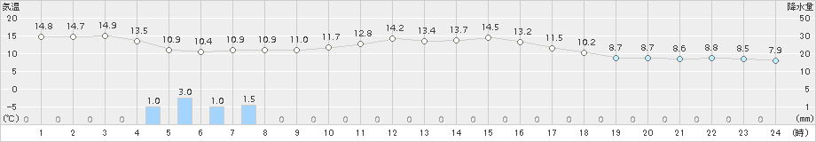 七尾(>2018年11月17日)のアメダスグラフ