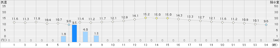 金沢(>2018年11月17日)のアメダスグラフ