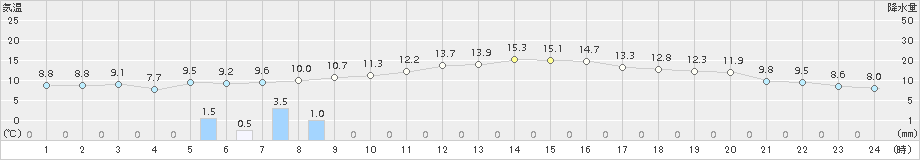 小松(>2018年11月17日)のアメダスグラフ