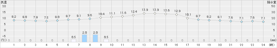 加賀中津原(>2018年11月17日)のアメダスグラフ