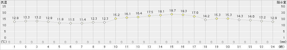 竹原(>2018年11月17日)のアメダスグラフ