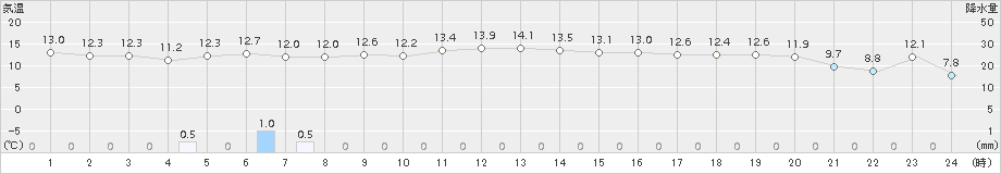 西郷(>2018年11月17日)のアメダスグラフ