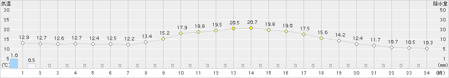 御荘(>2018年11月17日)のアメダスグラフ