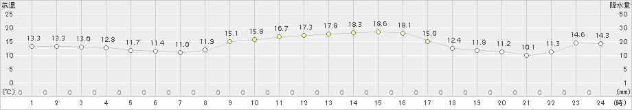 安下庄(>2018年11月17日)のアメダスグラフ