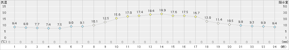 太宰府(>2018年11月17日)のアメダスグラフ