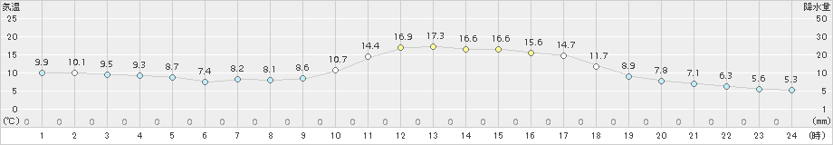 南阿蘇(>2018年11月17日)のアメダスグラフ