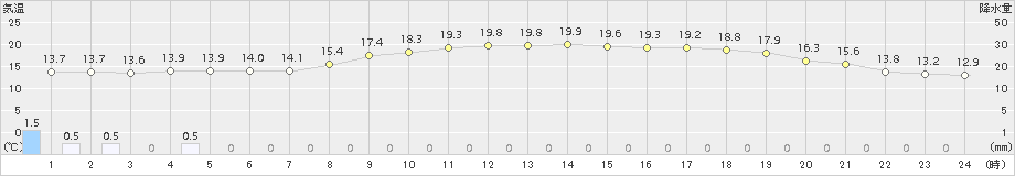 赤江(>2018年11月17日)のアメダスグラフ