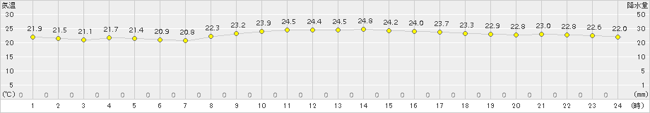 名護(>2018年11月17日)のアメダスグラフ