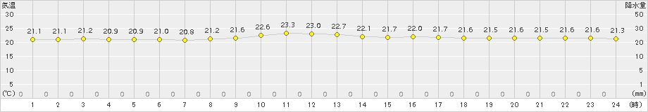 渡嘉敷(>2018年11月17日)のアメダスグラフ